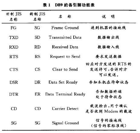 RS 232串口通信標(biāo)準(zhǔn)與不足分析及在PC機(jī)與單片機(jī)通信中的應(yīng)用介紹