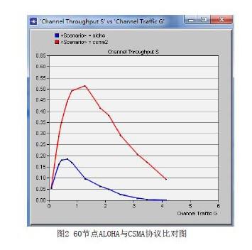 載波偵聽多址訪問協議網絡的仿真與分析