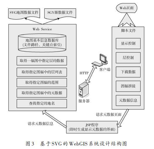 采用SVG技术在WebGIS系统中的设计与应用