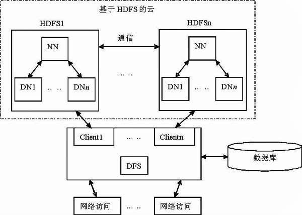 采用HDFS技术的云存储的应用解决方案