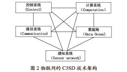 物联网C3SD技术架构的结构与关键技术的研究介绍