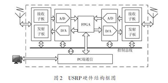 如何通过GNU Radio和USRP的组合软件实现无线通信系统的建模仿真