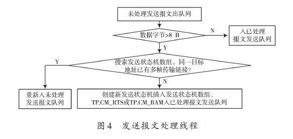 在LabVIEW开发平台上构建J1939协议CAN通信平台