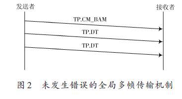 在LabVIEW开发平台上构建J1939协议CAN通信平台