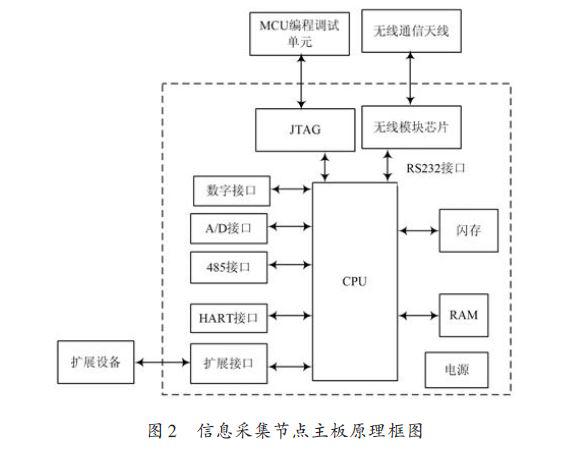 防爆型无线传感器网络的信息采集节点的电路原理与软硬件设计