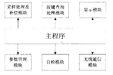 监测系统