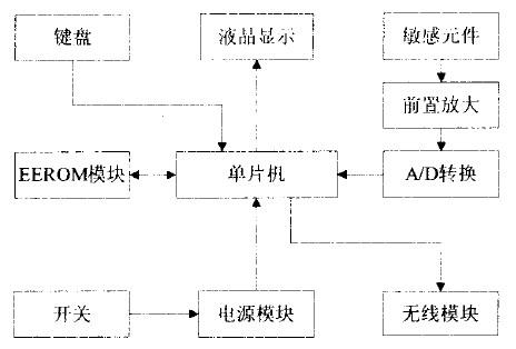 监测系统