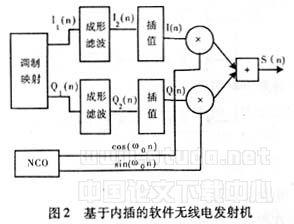 采用xc2s200e-6pq208的FPGA芯片实现软件无线电发射机的设计