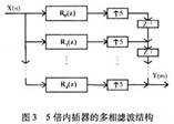 采用xc2s200e-6pq208的FPGA芯片实现软件无线电发射机的设计