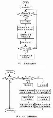 基于单片机与MOSFET驱动模块实现步进电机细分驱动器的设计