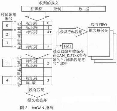 bxCAN控制器標(biāo)識(shí)符的過(guò)濾方法、規(guī)則與應(yīng)用介紹