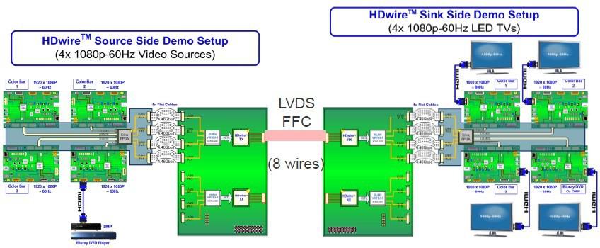 在电视机领域HDwir能取代LVDS技术的原因分析