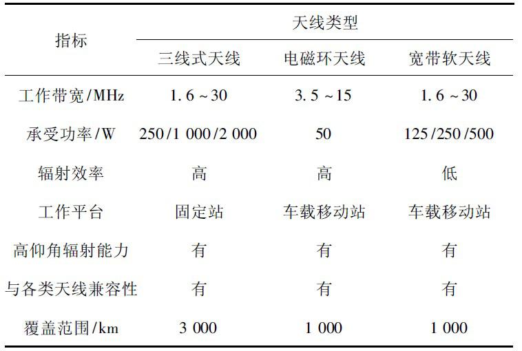 短波通信盲区产生的原因及解决方案介绍