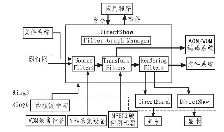 通过采用3G网络进行设计移动流媒体播放系统