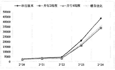 通过嵌入式ARM多核处理器对串行快速排序算法进行并行化优化