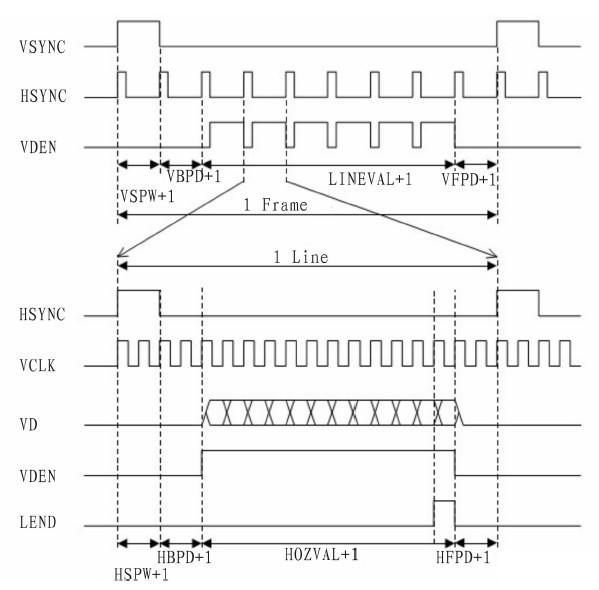 采用ARM嵌入式微处理器的VGA显示技术分析