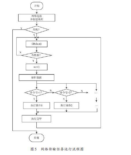 基于DSP技與+FPGA器件實現(xiàn)數(shù)據(jù)采集設備的小型化