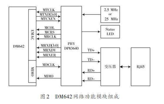 基于DSP技与+FPGA器件实现数据采集设备的小型化