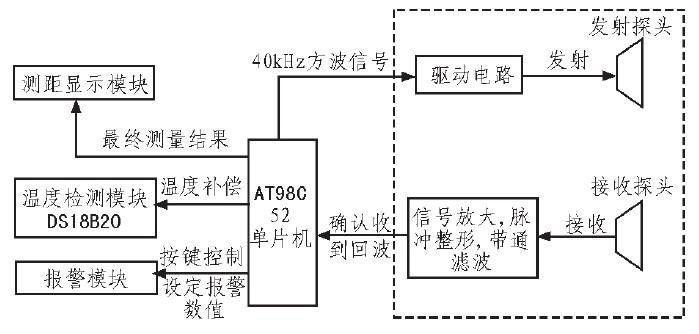 采用DS18B20温度传感器实现超声波测距系统的设计