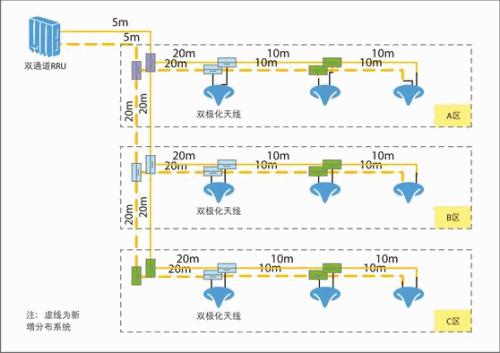 采用TD-SCDMA技术实现双通道RRU天馈系统的技术方案