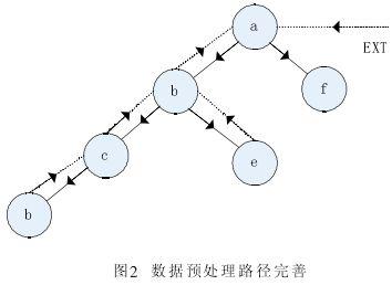 Web使用挖掘中的数据预处理模块、实现方法及发展前景