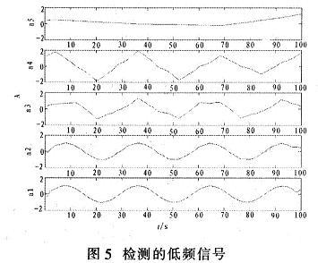 如何利用小波變換的多分辨分析特性提取微弱的生命信號