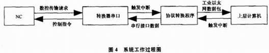 工业以太网的数控机床网络控制系统设计