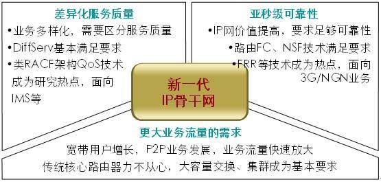 接入網技術與業務的發展趨勢