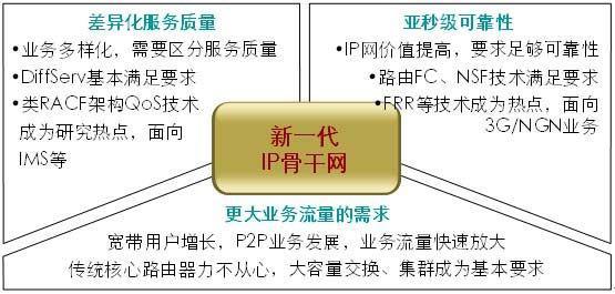 接入网技术与业务的发展趋势