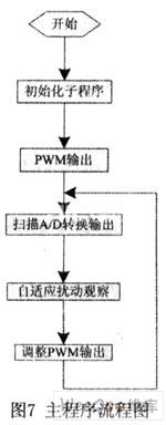 基于TMS320F2812实现MPPT控制系统的设计