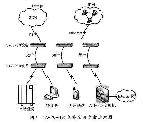 多業務光接入平臺GW7980的功能特性與設計