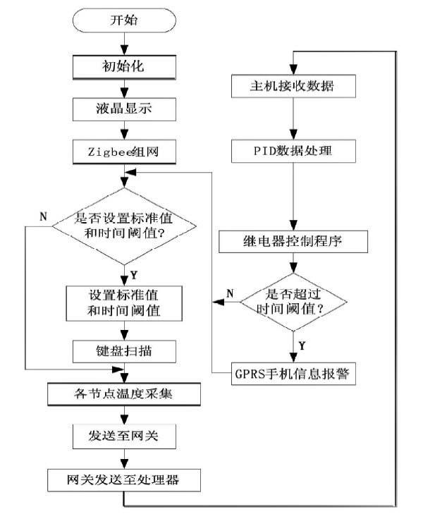 采用ZigBee和GPRS无线通信方式相结合的温度控制系统设计