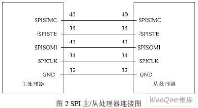 如何利用SPI模块进行双DSP同步串行通信设计