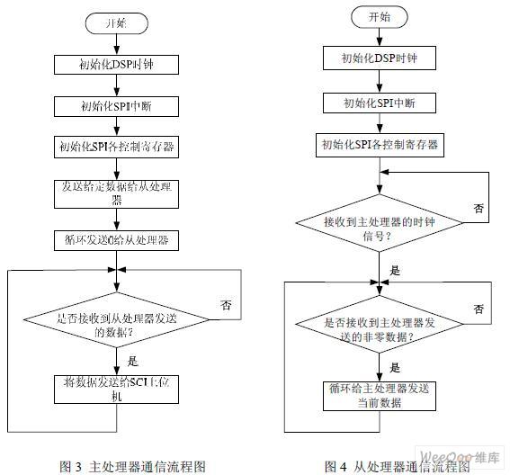 如何利用SPI模块进行双DSP同步串行通信设计