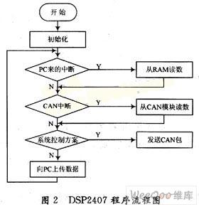 如何采用DSP与PCI接口实现CAN总线适配器的设计