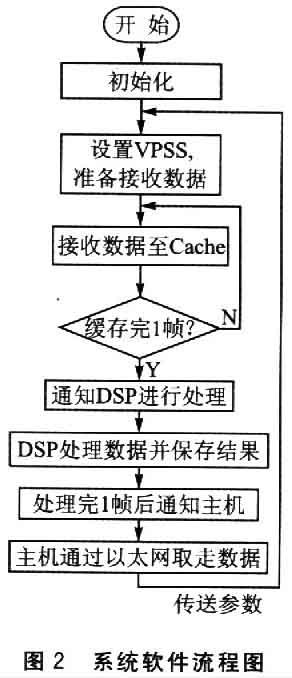 基于ARM9的ARM926EJ-S核实现AVS视频编解码的设计