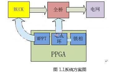 采用FPGA作为主控芯片进行太阳能并网逆变系统的设计研究