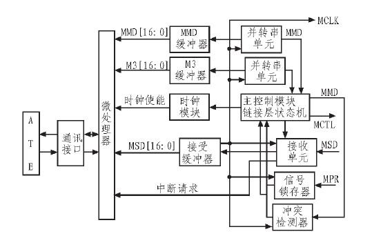 通过采用VHDL语言进行MTM总线主模块有限状态机的设计与仿真验证