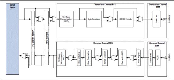 Altera Cyclone IV GX系列的特性及FPGA开发套件的设计方案介绍