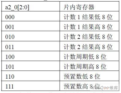 接口简单且易操作的VerilogHDL的背景噪声扣除电路设计