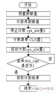 接口简单且易操作的VerilogHDL的背景噪声扣除电路设计