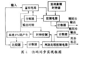 基于FPGA结合炮兵某数字测距定位系统实现伪码测距电路设计