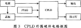 采用VHDL語言和PLD的可控納秒級脈沖信號發(fā)生器的設(shè)計