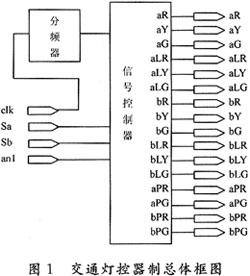 基于VHDL的交通灯控制器设计方案、源程序与仿真分析介绍