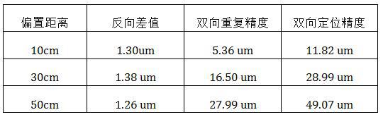 让激光干涉仪测量产生误差的部分原因有哪些