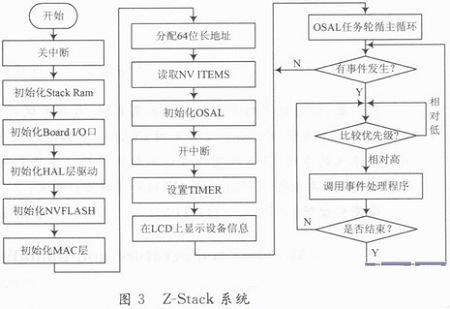 采用Z-Stack協(xié)議棧實(shí)現(xiàn)無(wú)線(xiàn)溫濕度透明傳輸?shù)牟杉到y(tǒng)的設(shè)計(jì)