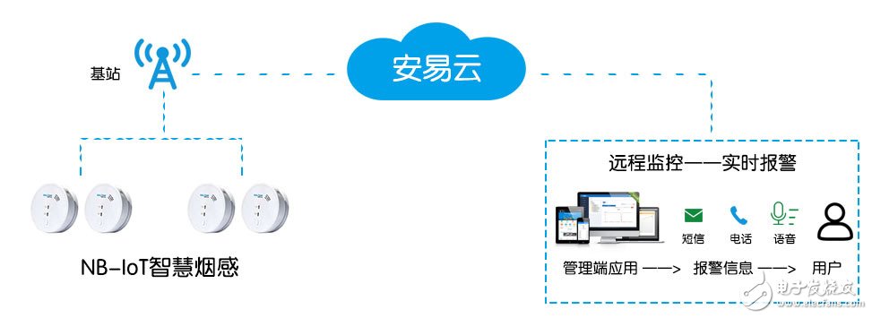 NB-IoT在智慧烟感中的特性及解决方案分享