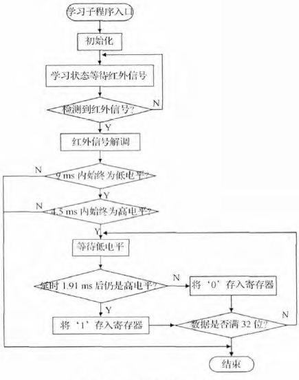 采用DSP2812芯片实现手势识别电视遥控器系统的设计