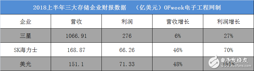 2018全球上游存儲市場格局與前景分析