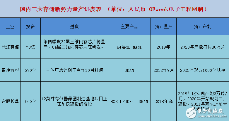 2018全球上游存储市场格局与前景分析